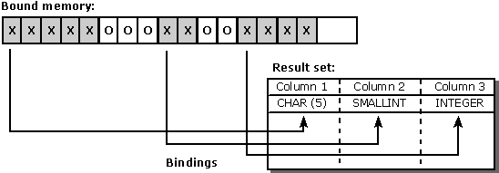 Binding by largest alignment boundary