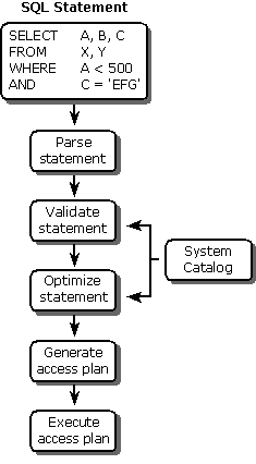 Steps for processing an SQL statement