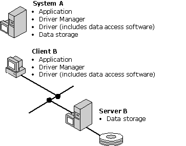 Two configurations of file-based drivers