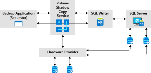 SQL Server Backup Applications - Volume Shadow Copy Service (VSS) and SQL  writer - SQL Server | Microsoft Docs