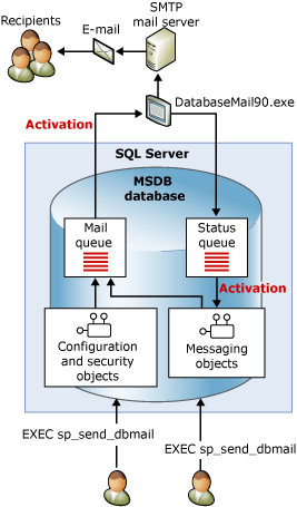 Database Mail - SQL Server | Microsoft Docs