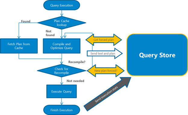 Query Store process