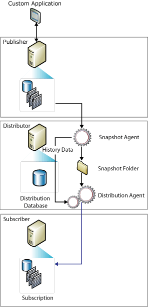 SQL Server Replication: Snapshot replication components and data flow| Hevo Data