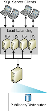 Web synchronization with multiple IIS servers