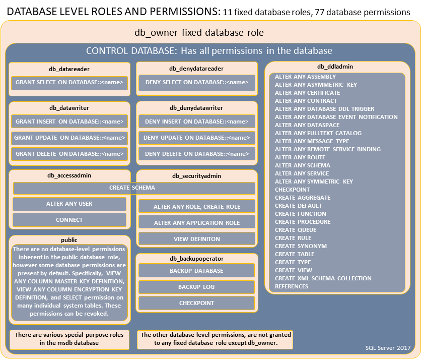Database level roles and permissions