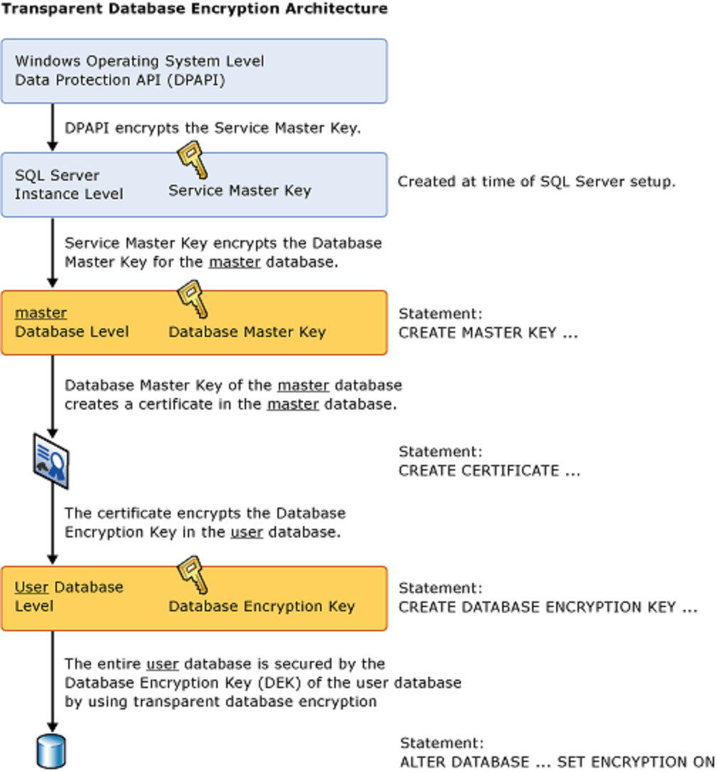 The Transparent Database Encryption architecture