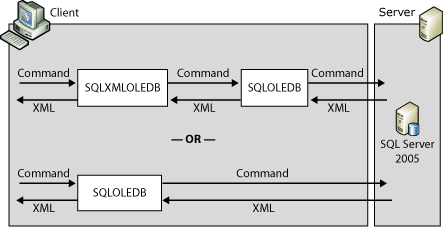 Architecture of XML formatting on the server side.