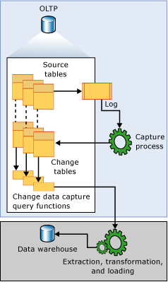 Change data capture data flow