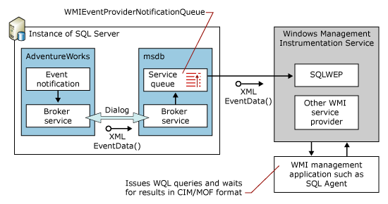 Flow diagram of the WMI Provider for Server Events.