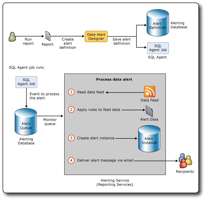 Diagram of the data alerts architecture and workflow.