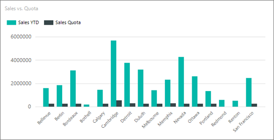 Screenshot of the report builder column chart preview showing x-axis labels.