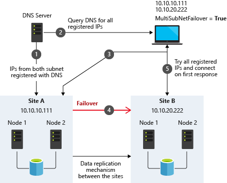 SQL Server Multi-Subnet Clustering - SQL Server Always On | Microsoft Docs