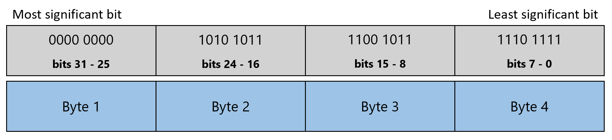 Diagram showing an int value where 4 bytes represent the reversed binary of each byte from left to right.