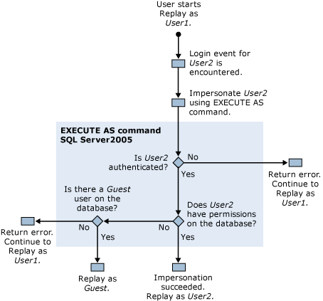 SQL Server Profiler replay trace permissions.