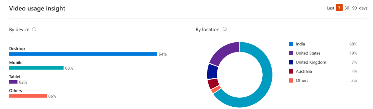 Screenshot that shows the video usage insight by device and location.