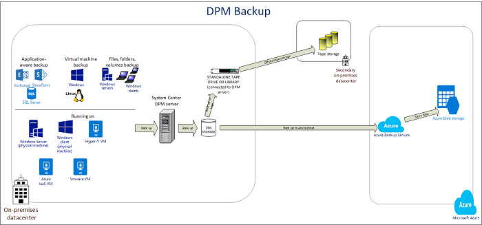 Overview of DPM backup workflow