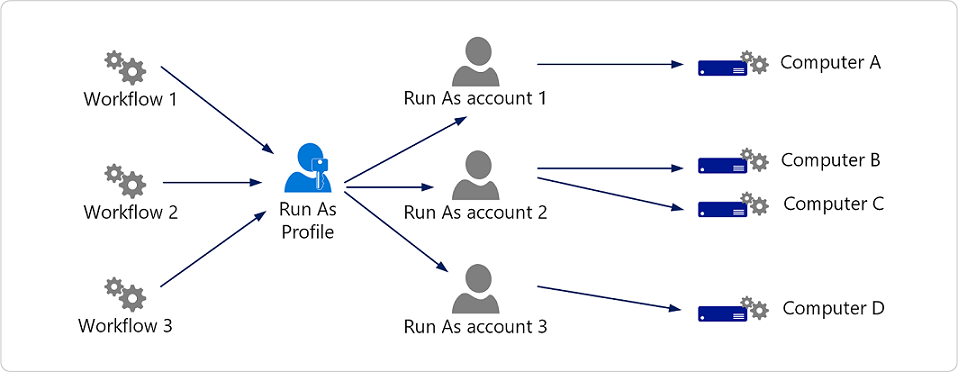 Illustration showing Workflows use Run As profile to use Run As account.