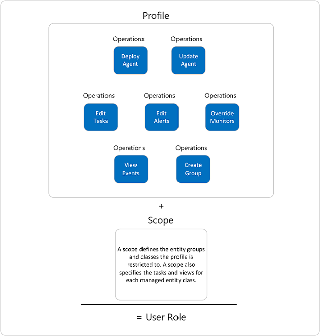 User Profile and Scope diagram.