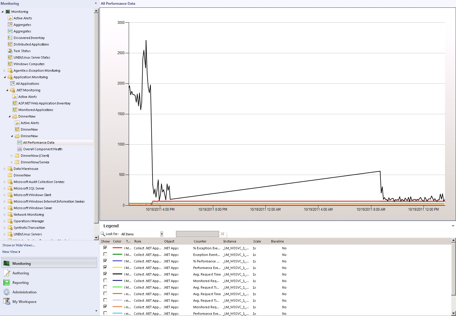 Screenshot showing All Performance Data view.