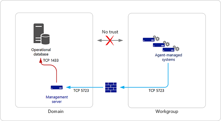 Illustration of the Monitor Untrusted Agent in Workgroup.