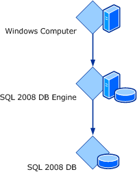 Illustration of the Hosting relationship for SQL Server 2008 classes.