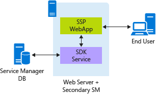 Diagram of the sm-ssp-scenario-02.