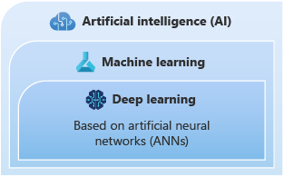 A graphical depiction of the nested relationship between A I, machine learning, and deep learning.