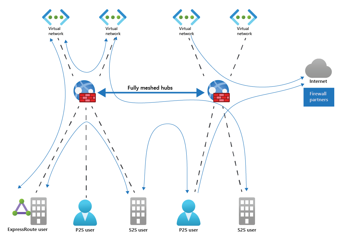 Diagram showing how Azure Virtual WAN provides any-to-any connectivity, custom routing, and security.