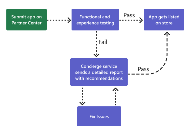Diagram that shows the app validation process.