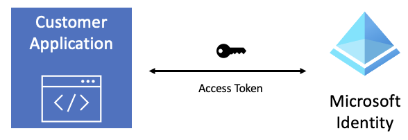 Diagram that shows the access token flow between an app and Microsoft identity.