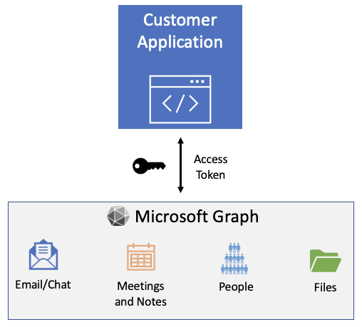 Diagram that shows an application calling Microsoft Graph by using an access token.
