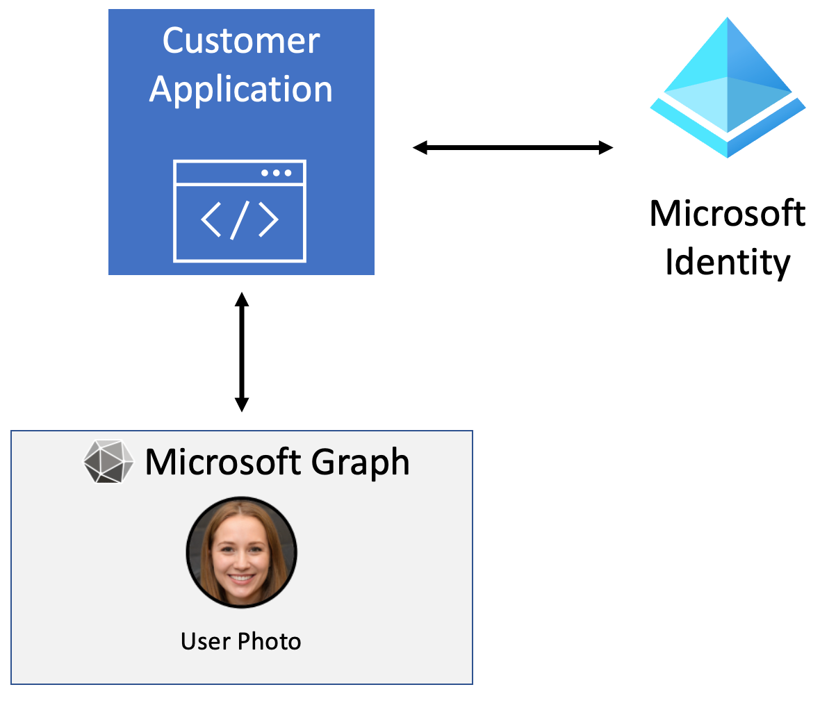 Diagram of the application flow between Microsoft Entra ID and Microsoft Graph to retrieve a user photo.