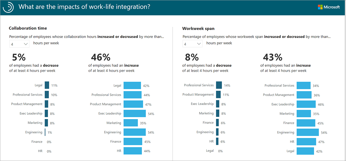 The work-life-integration report Part 1.