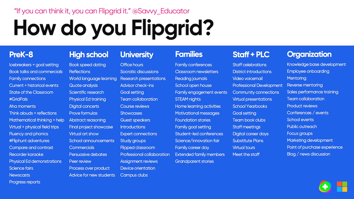 Ilustrasi Bagaimana Anda Flipgrid?  tabel: “Jika Anda bisa memikirkannya, Anda bisa Flipgrid.”  @savvy_educator.