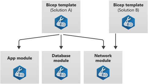 Diagram that shows a template for solution A referencing three modules: application, database, and networking. The networking module is then reused in another template for solution B.