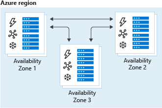 Illustration of data copied to three storage clusters in separate availability zones with ZRS.