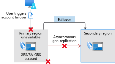 Illustration that shows a failover from the primary region to secondary region.