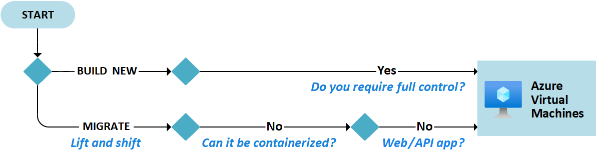 Flowchart that shows the decision tree for selecting Azure Virtual Machines to build new workloads and to support lift and shift migration.