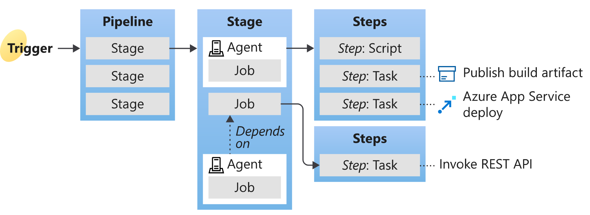 Key pipeline terms with a trigger action, starting the pipeline with multiple stages, using various jobs and tasks to create a build artifact, and start the deployment.