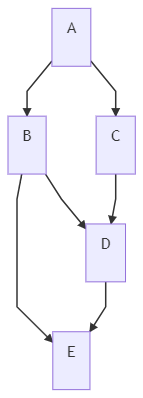 Diagram that shows a dependency chart. A to B and C to D and E.