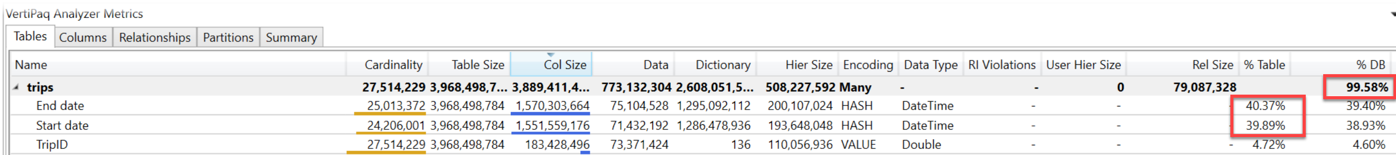 Screenshot of VertiPaq Analyzer scan results, showing that the trips table is consuming 99.6% of the database memory.
