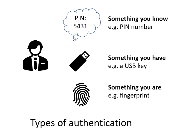 Diagram showing the three different authentications types: something you know, something you have, something you are.