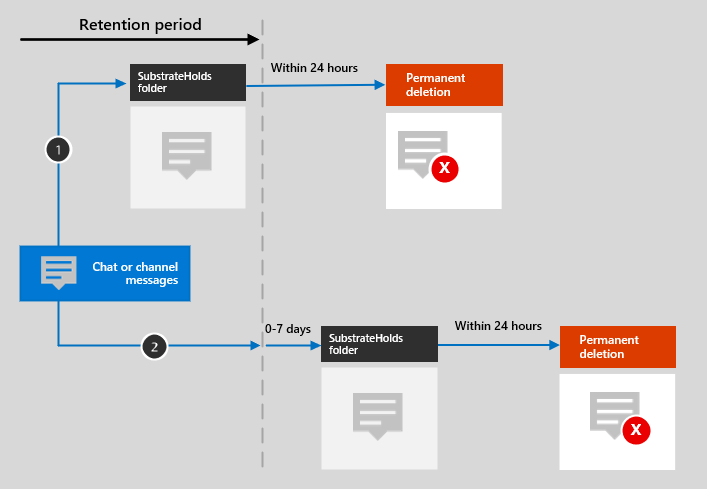 retention period processing for Teams channel chats.