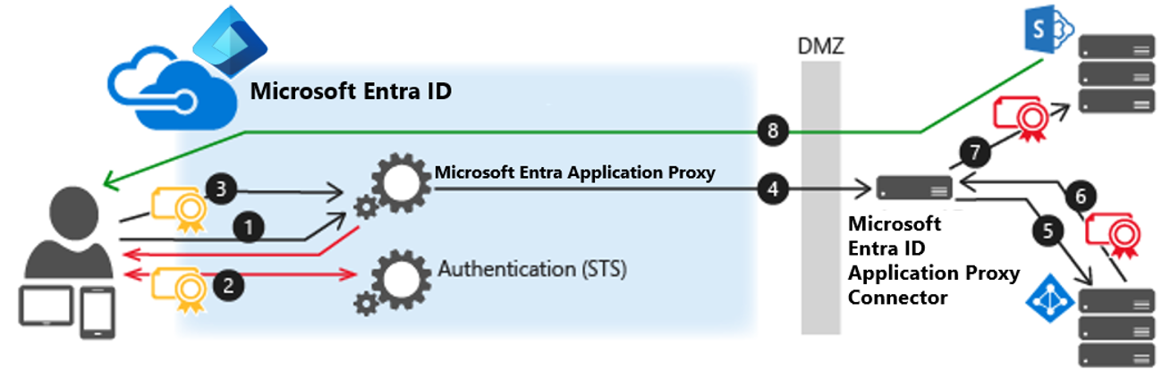 Diagram of the process flow for Kerberos authentication in Microsoft Entra ID.  Full description of process is in the content.