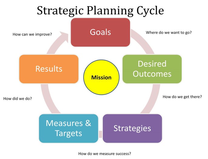 graphic showing the steps in the Strategic planning cycle