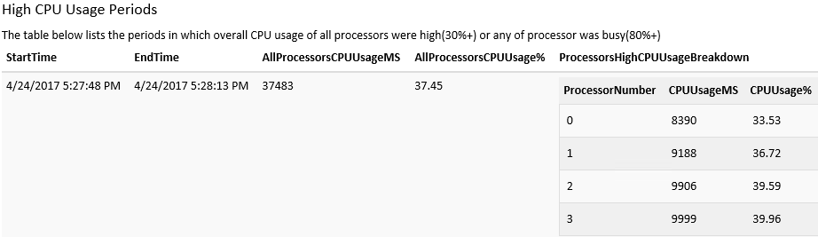Screenshot of high CPU usage table.