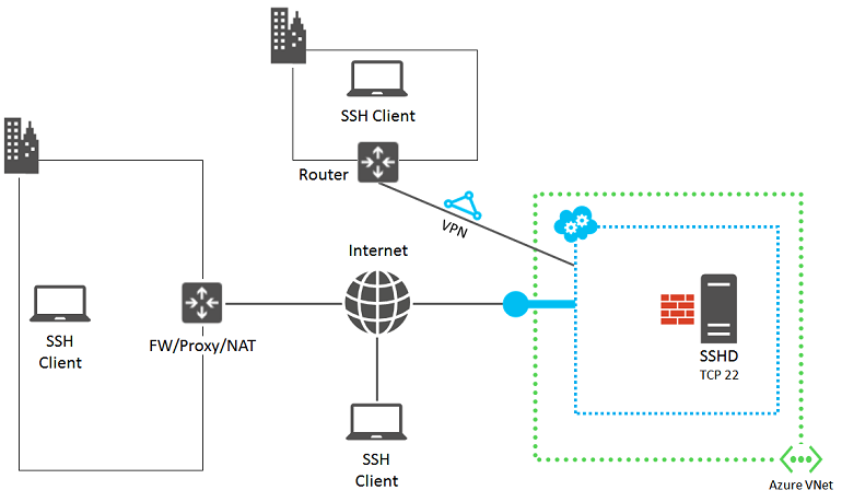 Diagram that shows components of SSH service.