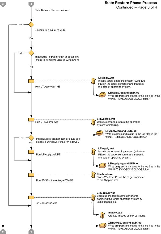 Screenshot of the flow chart for the LTI State Restore Phase 3.