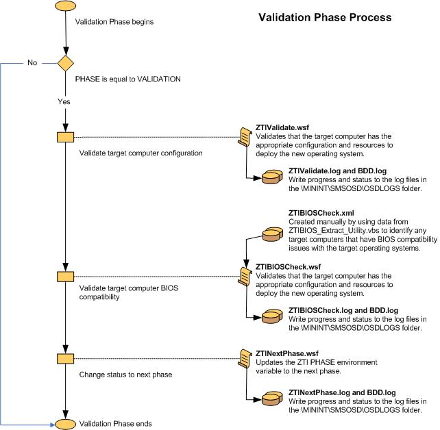 Screenshot of the flow chart for the LTI Validation Phase.