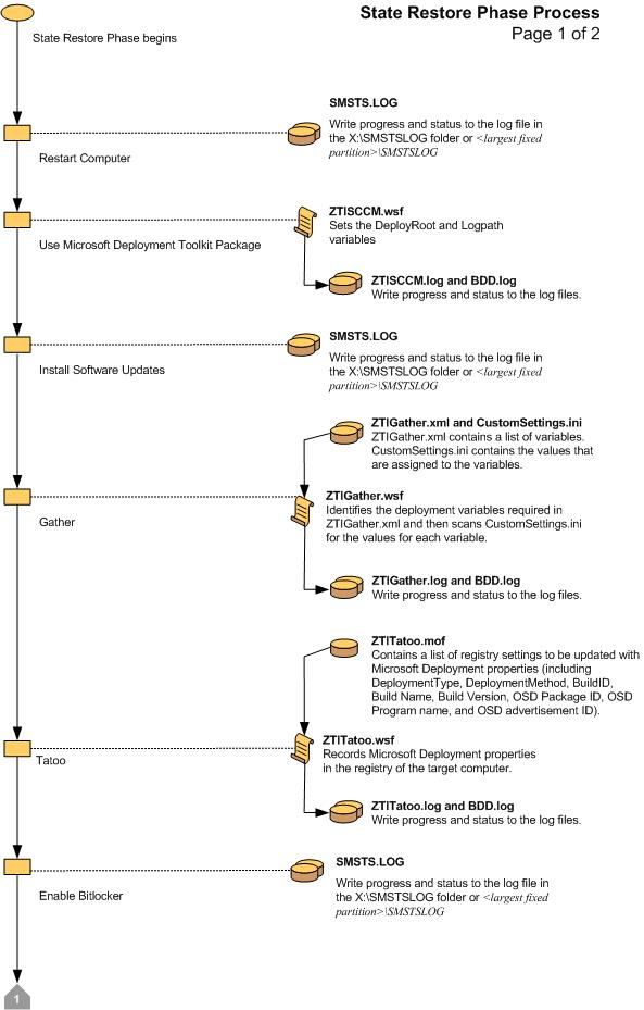 Screenshot of the flow chart for the ZTI State Restore Phase 1.